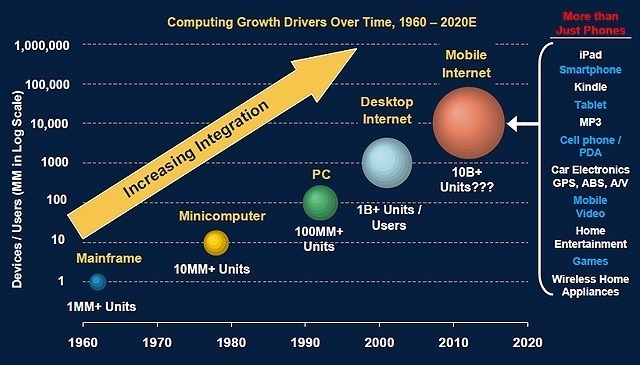Computing Growth Drivers Over Time
